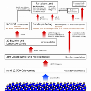 Der Aufbau der SPD